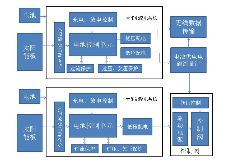 太陽(yáng)能雙供電具有無(wú)線遠(yuǎn)傳的電磁流量計(jì) 流...